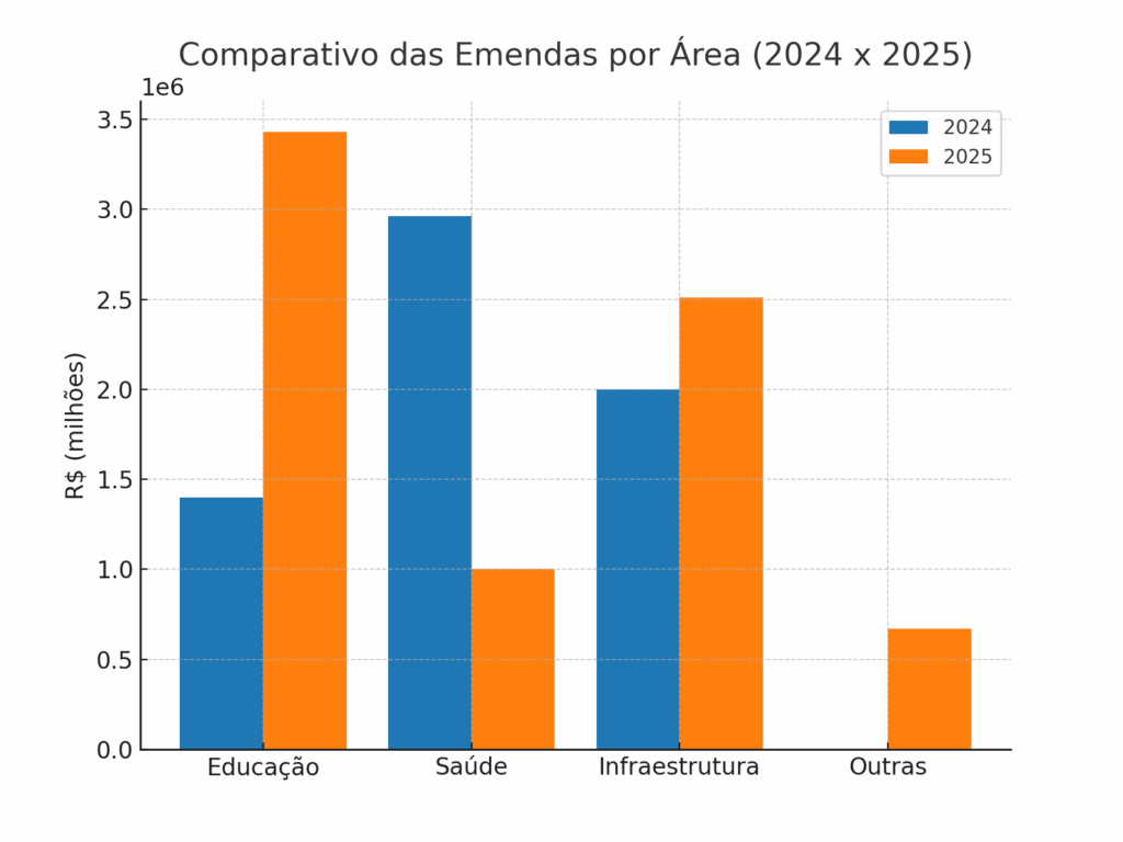 comparativo emendas