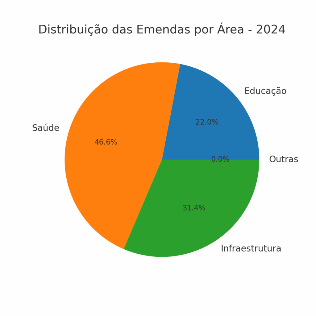 emendas_2024