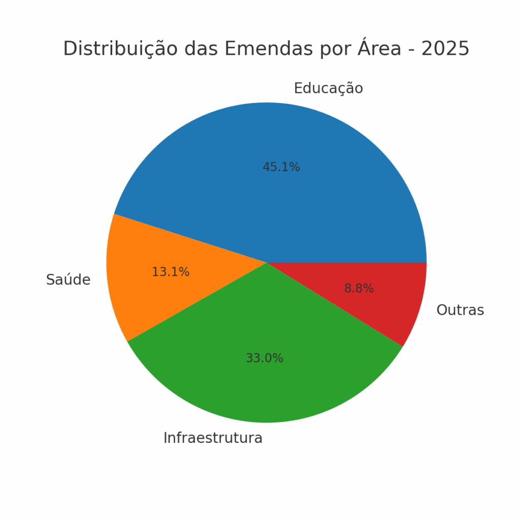 emendas_2025