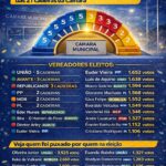 Eleições 2024 em Águas Lindas de Goiás mostram vereadores eleitos e distribuição das 21 cadeiras da Câmara Municipal
