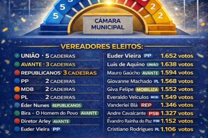 Eleições 2024 em Águas Lindas de Goiás mostram vereadores eleitos e distribuição das 21 cadeiras da Câmara Municipal