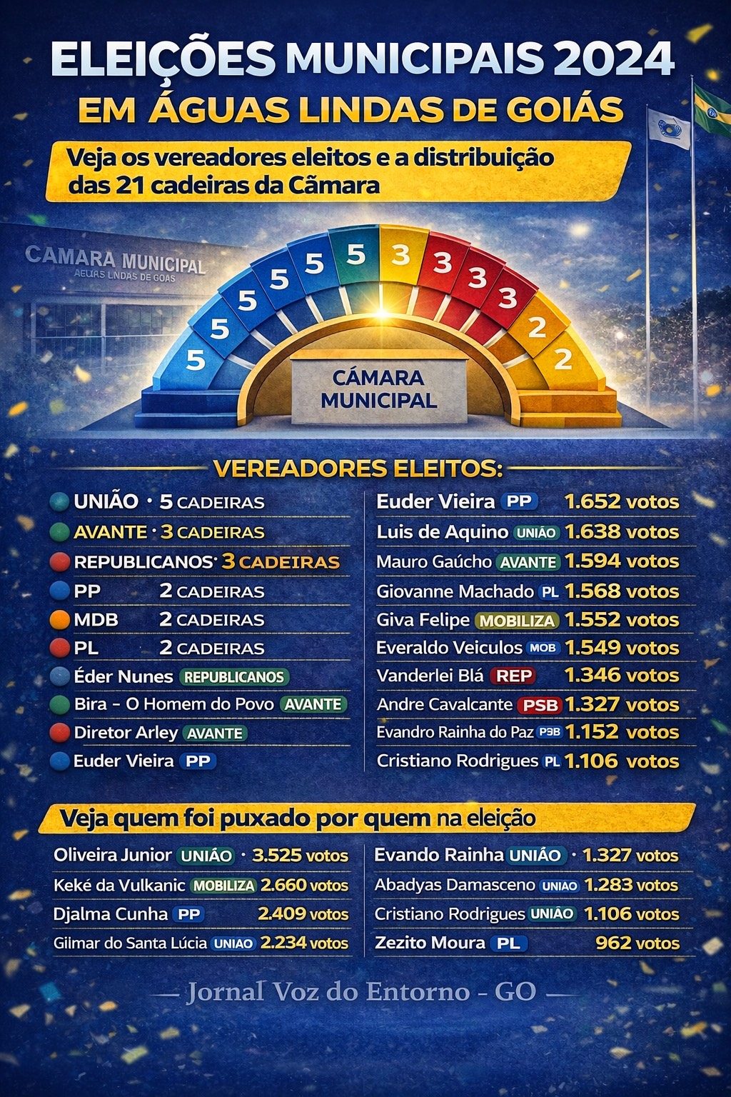 Eleições 2024 em Águas Lindas de Goiás mostram vereadores eleitos e distribuição das 21 cadeiras da Câmara Municipal