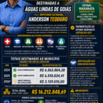 Infográfico completo do Jornal Voz do Entorno GO sobre emendas parlamentares em Águas Lindas de Goiás. A arte destaca o deputado estadual Anderson Teodoro e o valor total de R$ 16.212.848,69 destinados entre 2024 e 2026. O material detalha investimentos em saúde, educação e infraestrutura, com foco especial na pavimentação da Vicinal Maranata (antiga GO-547) e nas articulações políticas com a GOINFRA.