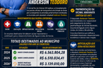 Infográfico completo do Jornal Voz do Entorno GO sobre emendas parlamentares em Águas Lindas de Goiás. A arte destaca o deputado estadual Anderson Teodoro e o valor total de R$ 16.212.848,69 destinados entre 2024 e 2026. O material detalha investimentos em saúde, educação e infraestrutura, com foco especial na pavimentação da Vicinal Maranata (antiga GO-547) e nas articulações políticas com a GOINFRA.
