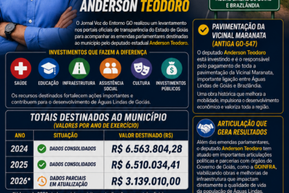 Infográfico completo do Jornal Voz do Entorno GO sobre emendas parlamentares em Águas Lindas de Goiás. A arte destaca o deputado estadual Anderson Teodoro e o valor total de R$ 16.212.848,69 destinados entre 2024 e 2026. O material detalha investimentos em saúde, educação e infraestrutura, com foco especial na pavimentação da Vicinal Maranata (antiga GO-547) e nas articulações políticas com a GOINFRA.