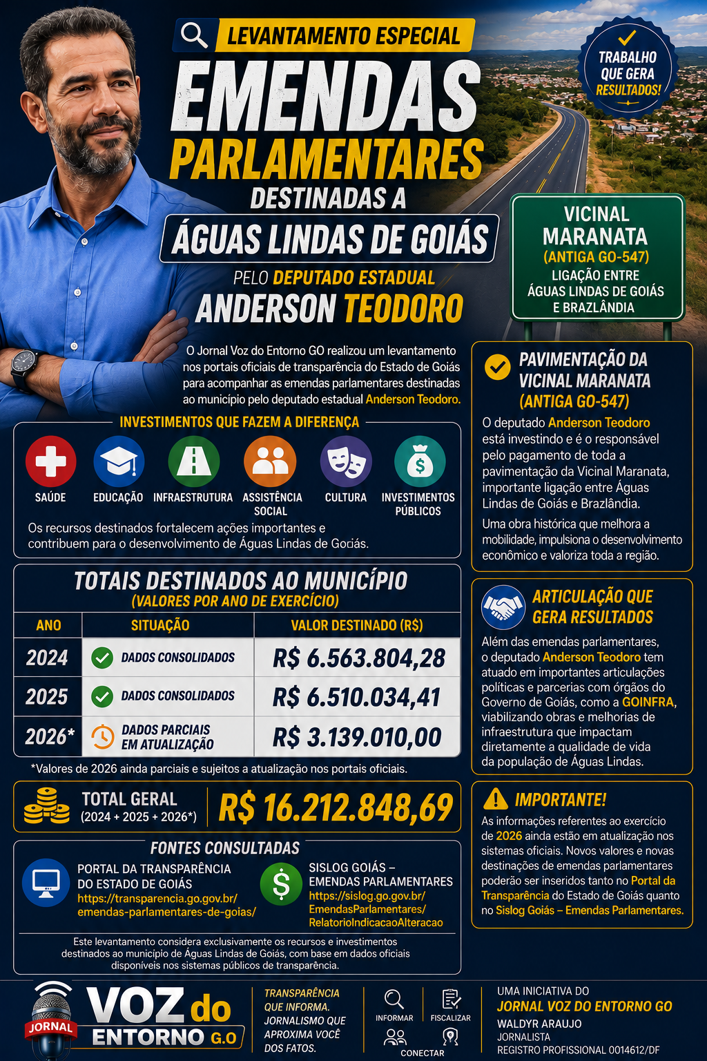 Infográfico completo do Jornal Voz do Entorno GO sobre emendas parlamentares em Águas Lindas de Goiás. A arte destaca o deputado estadual Anderson Teodoro e o valor total de R$ 16.212.848,69 destinados entre 2024 e 2026. O material detalha investimentos em saúde, educação e infraestrutura, com foco especial na pavimentação da Vicinal Maranata (antiga GO-547) e nas articulações políticas com a GOINFRA.